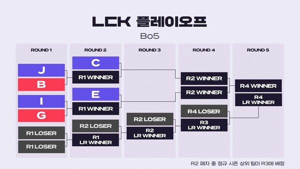 LCK 플레이오프